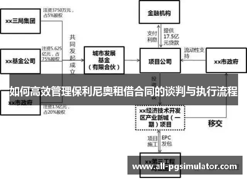 如何高效管理保利尼奥租借合同的谈判与执行流程