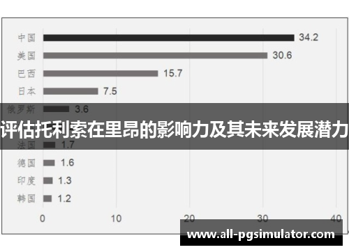 评估托利索在里昂的影响力及其未来发展潜力